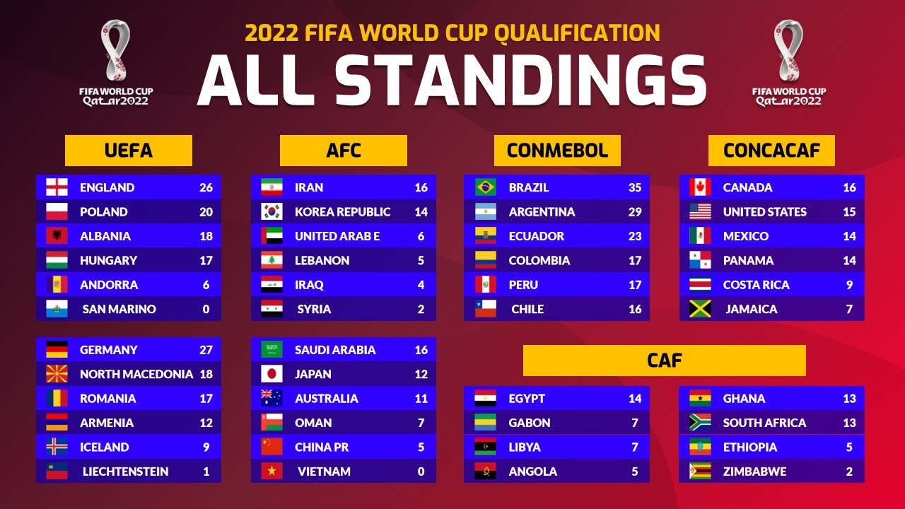 All Standings Table: FIFA World Cup Qatar 2022 Qualifiers on November ...